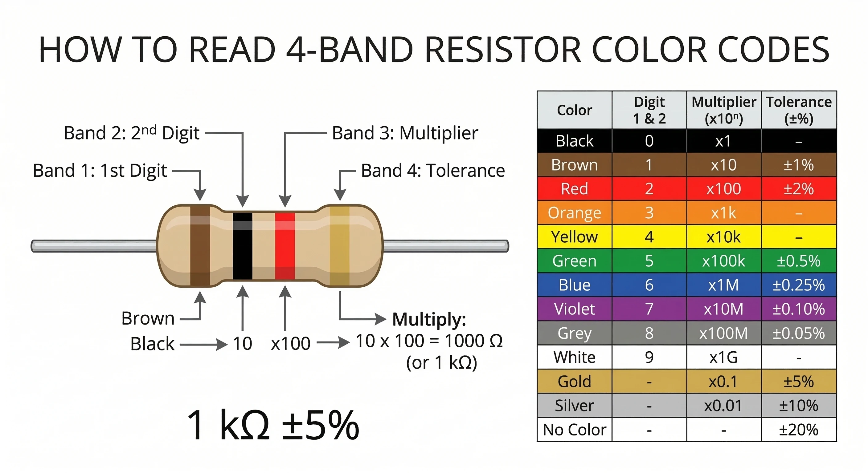 Código de colores de resistencias eléctricas mostrando bandas y valores correspondientes
