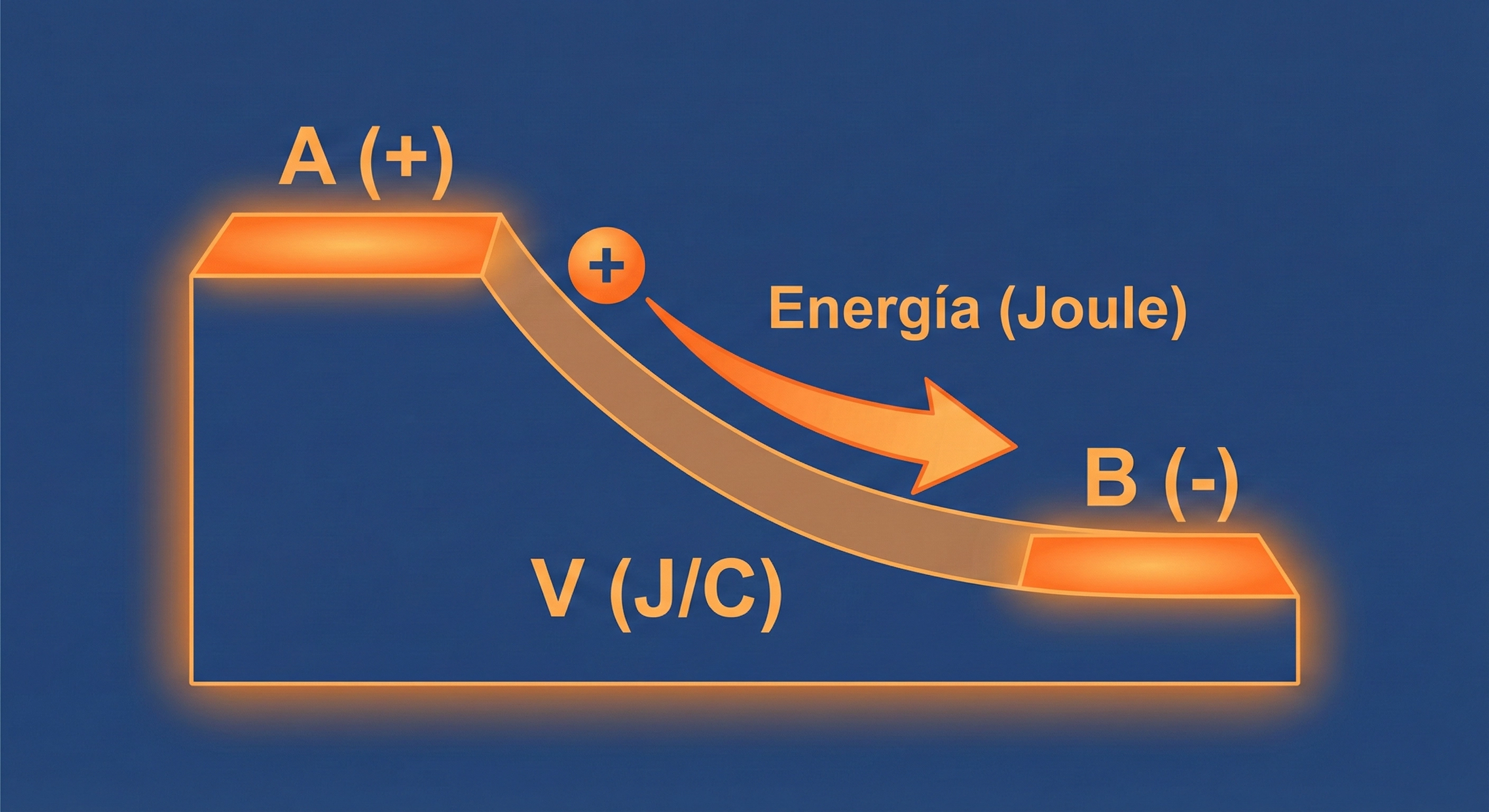 Voltaje representado como fuerza electromotriz que mueve una carga eléctrica